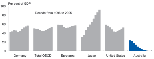 Chart: Australia’s general government net debt is amongst the lowest in the developed world