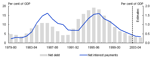 Chart: Sound fiscal management means reduced net debt