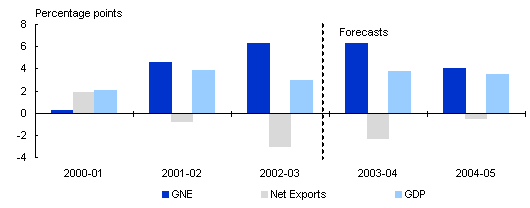 Chart: Growth prospects remain solid as the net export position recovers