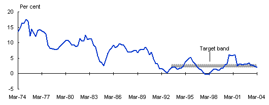 Chart: Low inflation has been an anchor for sustainable economic growth