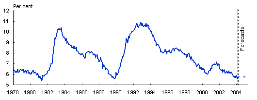 Chart: Australia’s unemployment rate has declined to around 23�year lows