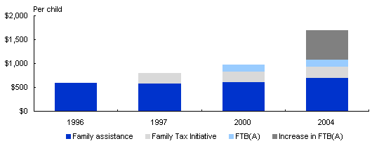 Chart: Increases in base rates of assistance to families since 1996