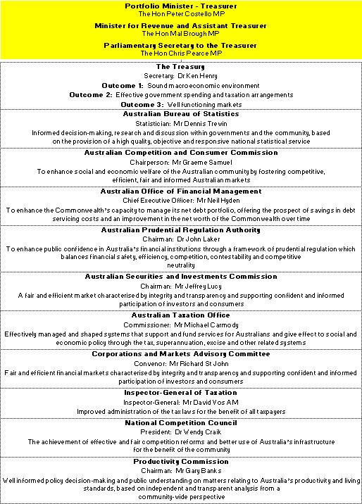 Map 1:  Structure of outcomes for the portfolio