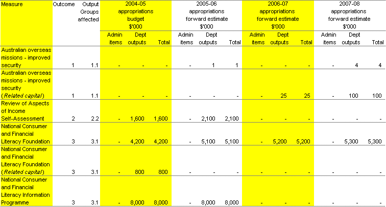 Table 1.1:  Summary of measures since the 2004-05 Budget