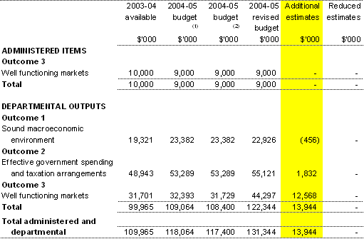 Table 1.2: Appropriation Bill (No. 3) 2004-05
