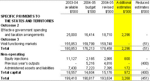 Table 1.3: Appropriation Bill (No. 4) 2004-05