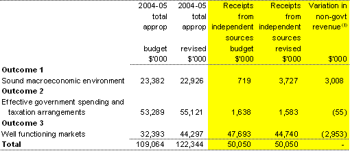 Table 1.5: Changes to net annotated appropriations (Section 31) receipts