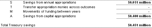 Summary of Treasury savings
