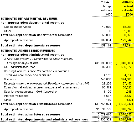 Table 1.6: Departmental and administered revenues
