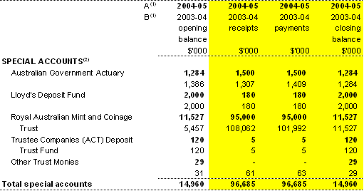 Table 1.8: Estimated special account flows