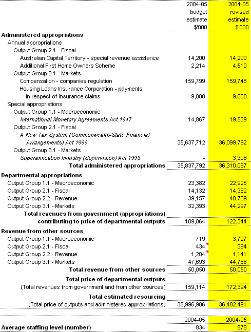 Table 2.1:  Total resources for all outcomes