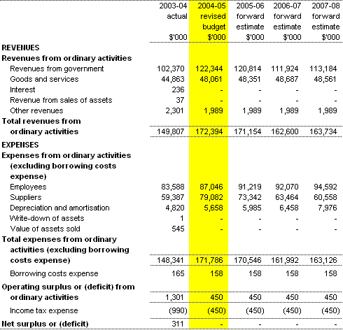 Table 3.1:  Budgeted departmental statement of financial performance(for the period ended 30 June)