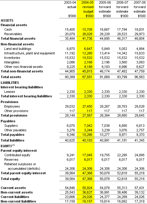 Table 3.2:  Budgeted departmental statement of financial position(as at 30 June)