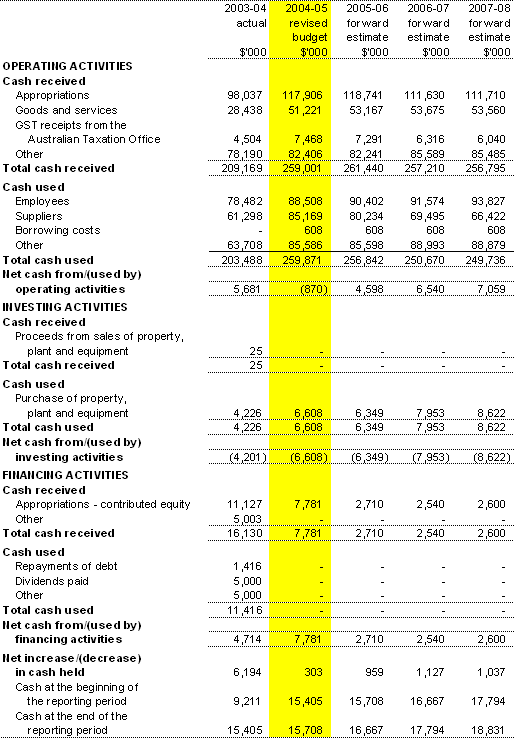 Table 3.3:  Budgeted departmental statement of cash flows(for the period ended 30 June)