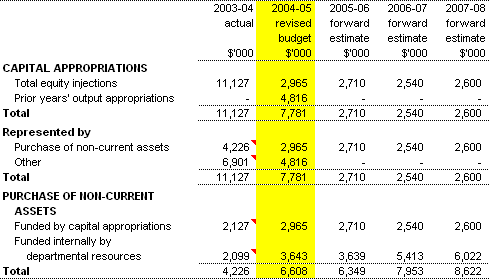 Table 3.4:  Departmental capital budget statement