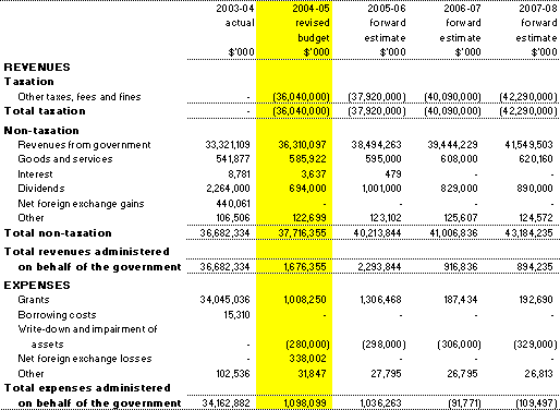 Table 3.6:  Note of budgeted financial performance administered on behalf of government (for the period ended 30 June)