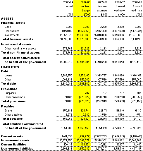 Table 3.7:  Note of budgeted financial position administered on behalf of government (as at 30 June)