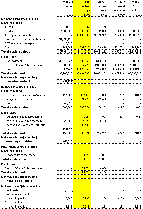 Table 3.8:  Note of budgeted administered cash flows(for the period ended 30 June)