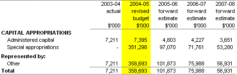 Table 3.9:  Note of administered capital budget