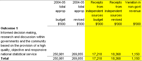 Table 1.5:  Changes to net annotated appropriations (Section 31) receipts
