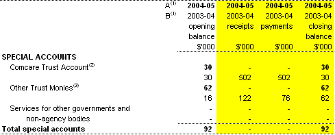 Table 1.8:  Estimated special account flows