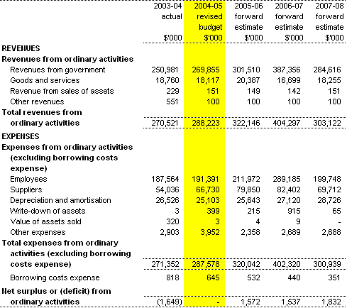 Table 3.1:  Budgeted agency statement of financial performance(for the period ended 30�June)