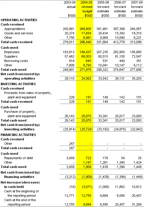 Table 3.3:  Budgeted agency statement of cash flows(for the period ended 30�June)