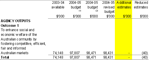 Table 1.2: Appropriation Bill (No. 3) 2004-05