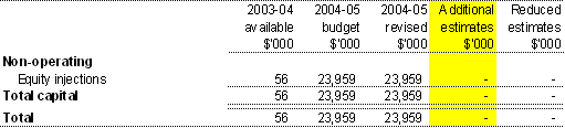 Table 1.3: Appropriation Bill (No. 4) 2004-05