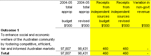 Table 1.5:  Changes to net annotated appropriations (Section 31) receipts