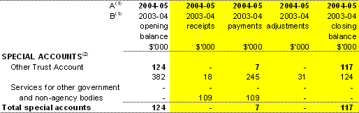 Table 1.8:  Estimated special account flows
