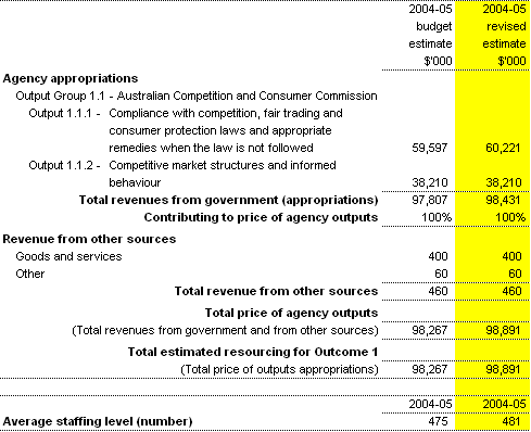 Table 2.1:  Total resources for Outcome 1