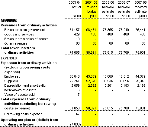 Table 3.1:  Budgeted agency statement of financial performance(for the period ended 30�June)