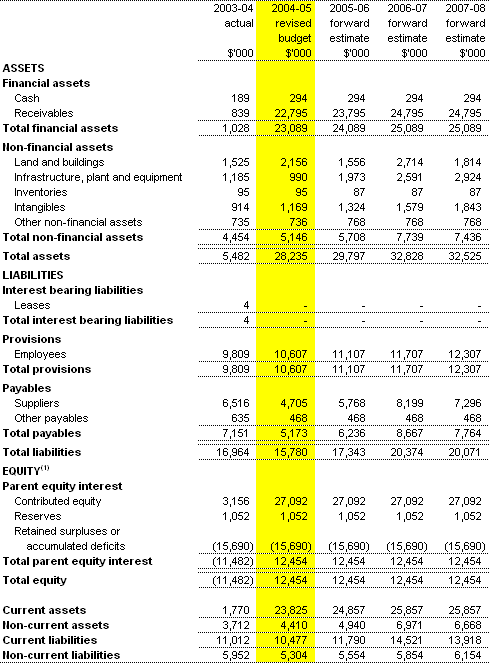 Table 3.2:  Budget agency statement of financial position(as at 30�June)