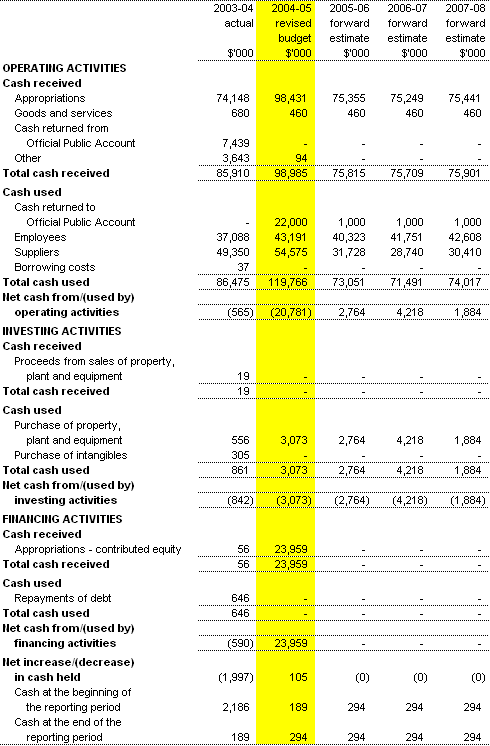 Table 3.3:  Budgeted agency statement of cash flows(for the period ended 30�June)