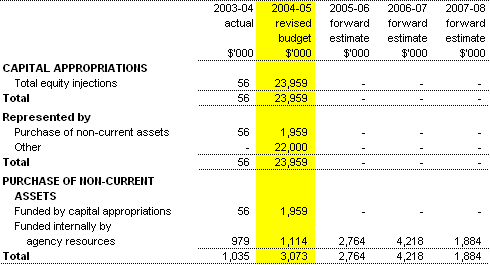 Table 3.4:  Agency capital budget statement