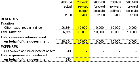 Table 3.6:  Note of budgeted financial performance administered on behalf of government (for the period ended 30�June)