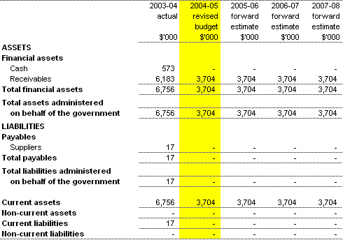 Table 3.7:  Note of budgeted financial position administered on behalf of government (as at 30�June)