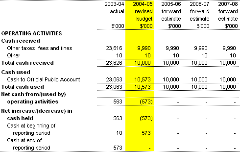 Table 3.8:  Note of budgeted administered cash flows(for the period ended 30�June)