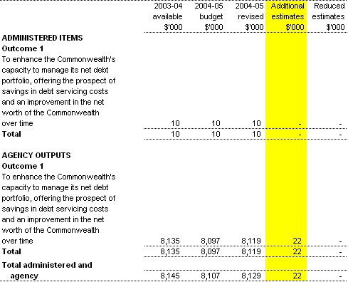 Table 1.2:  Appropriation Bill (No. 3) 2004-05