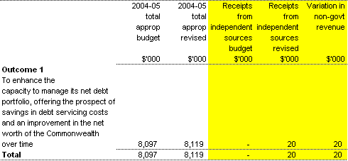 Table 1.5:  Changes to net annotated appropriations (Section 31) receipts