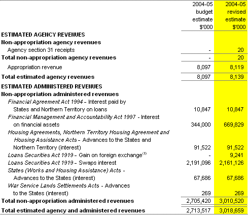 Table 1.6:  Revenue from independent sources