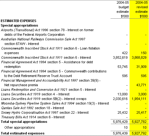 Table 1.7:  Estimates of expenses from special appropriations