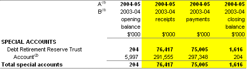 Table 1.8:  Estimated special account flows