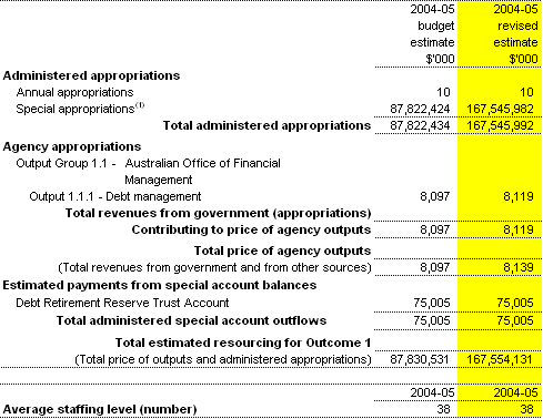 Table 2.1:  Total resources for Outcome 1