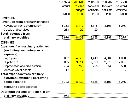Table 3.1:  Budgeted agency statement of financial performance(for the period ended 30�June)