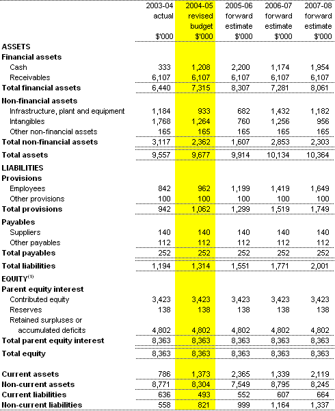 Table 3.2:  Budget agency statement of financial position(as at 30�June)