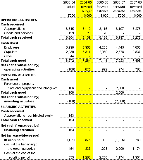 Table 3.3:  Budgeted agency statement of cash flows(for the period ended 30�June)
