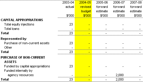 Table 3.4:  Agency capital budget statement