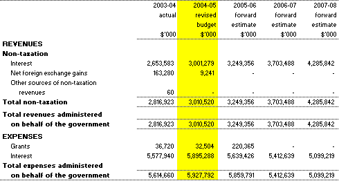 Table 3.6:  Note of budgeted financial performance administered on behalf of government (for the period ended 30�June)